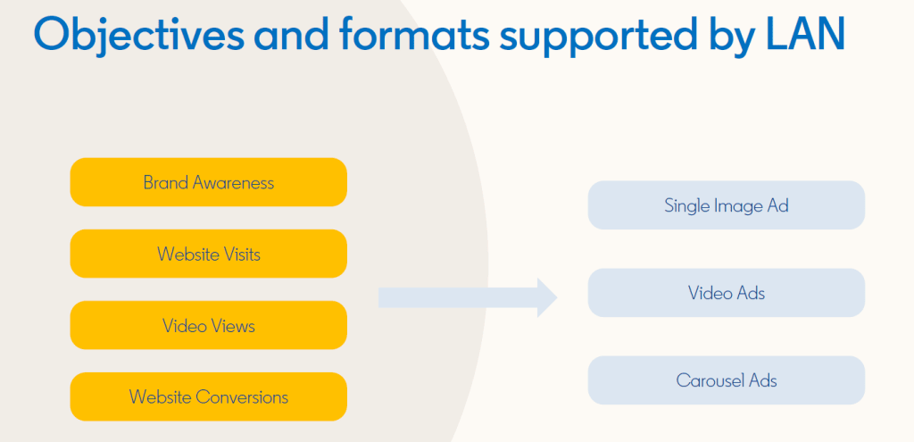 Plansza przedstawiająca nowe cele i formaty kampanii w funkcji Sieć odbiorców LinkedIn