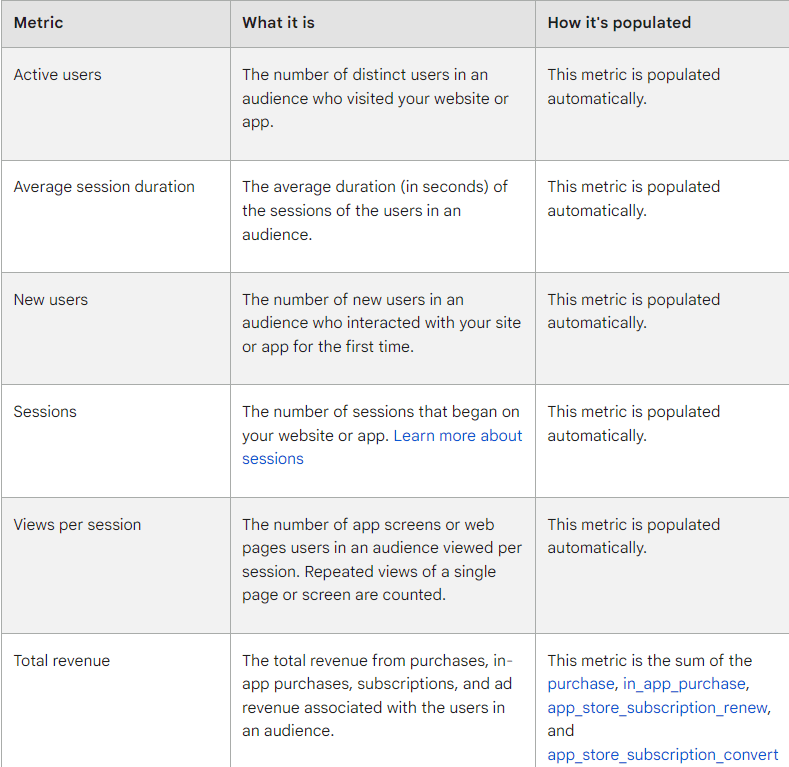 Zrzut ekranu przedstawiający szczegóły, jakie zawiera raport zaangażowani odbiorcy w Google Analytics